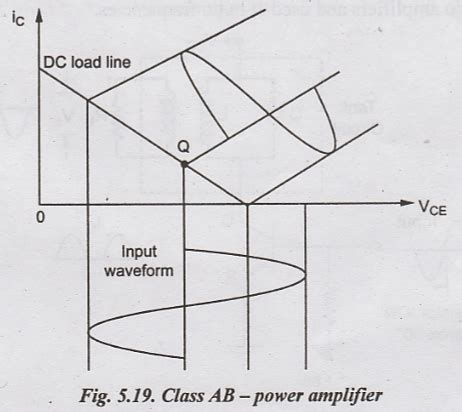 Class AB Amplifiers - Construction, Operation, Advantages, Disadvantages