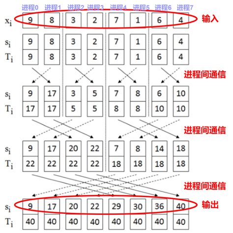 并行计算之并行前缀法(Parallel Prefix)_前缀和并行算法-CSDN博客