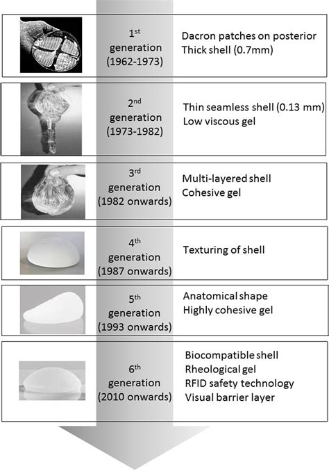 Advances in surface modifications of the silicone breast implant and impact on its ...