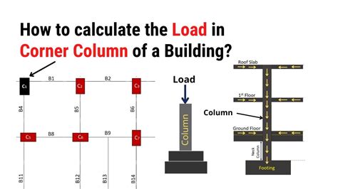 Image result for Column Load Calculator