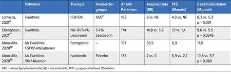 Systemtherapie des cholangiozellulären Karzinoms - Onkologie ...