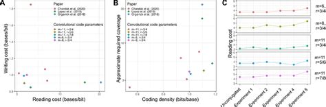 Convolutional Encoding 的图像结果