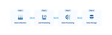 Image result for Batch processing Batch Vs Stream Processing