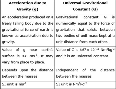 Define the difference between G and g ( capital and small g)? - EduRev ...