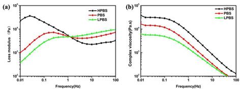 Study on Optimization of Damping Performance and Damping Temperature ...