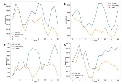 Digital Biohacking Approach to Dietary Interventions: A Comprehensive ...