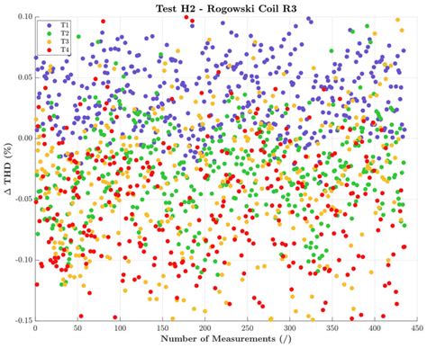 Accuracy Type Test for Rogowski Coils Subjected to Distorted Signals ...