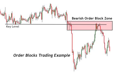 Order Block Trading 的图像结果