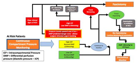 MEMS Sensors Driven Scientific Process to Solve Acute Compartment ...