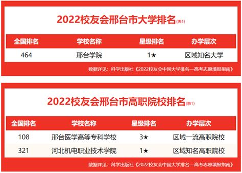 校友会2022邢台市大学排名 ，邢台学院位列首位 - 哔哩哔哩