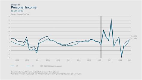 New England Economic Conditions through April 4, 2023 - Federal Reserve ...