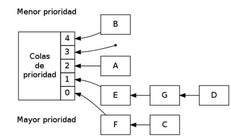 Image result for Colas De Prioridad En Java