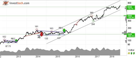 Positive On Biocon Limited - Long-Term Technical View | Investing.com India