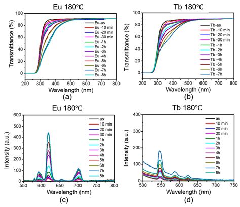 Lanthanide and Ladder-Structured Polysilsesquioxane Composites for ...