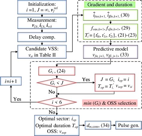 Image result for DC Link Voltage Control through Model Predictive Control