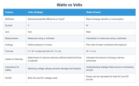 Watts vs Volts