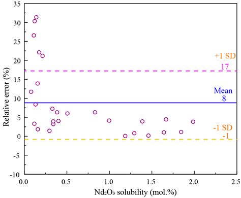 Phase Equilibrium Study of Rare Earth Oxide–Fluoride Salt System: A Review