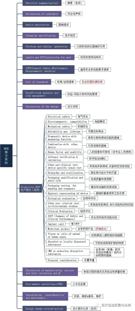 欧盟MDR注册提交的文件清单 - 知乎