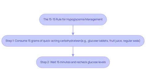How to Use the 15 15 Rule for Hypoglycemia: A Caring Step-by-Step Guide - Dr. Jason Shumard