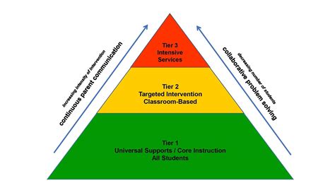 MTSS Tiers Examples for Student Success