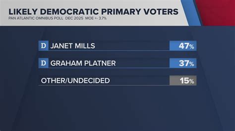 New state poll shows Mills favored over Platner in Democratic primary ...