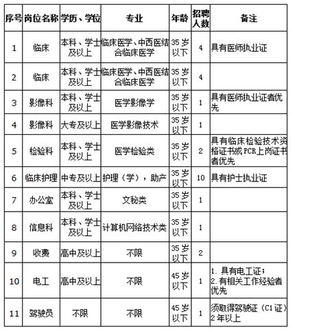 2022福建莆田市秀屿区医院招聘编外人员公告【28人】