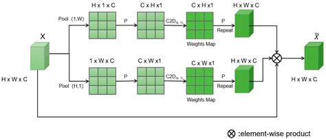 Adaptive Local Cross-Channel Vector Pooling Attention Module for ...