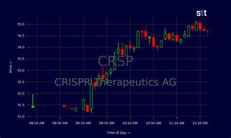 CRISPR Therapeutics: Promising Trial Results and Pipeline Developments ...