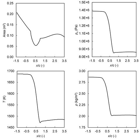 Evolution of Emission Species in an Aero-Engine Turbine Stator