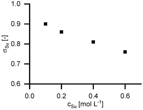 Nanofiltration of Succinic Acid in Strong Alkaline Conditions