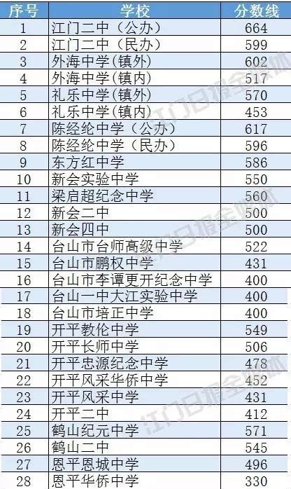 2023年广东江门中考成绩查询时间及查分方式：7月14日