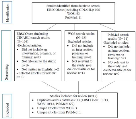 Interventions to Address Clinical Incivility in Nursing: A Systematic ...
