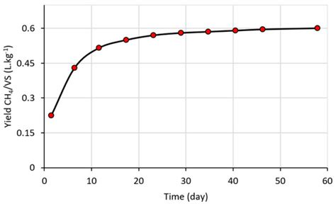 Fuels | Special Issue : Renewable and Sustainable Biofuel Production ...