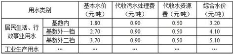 据报道.潍坊市物价局下发了.本通知规定自今年5月1日起执行现行水价标准. (1)由上表可以看出:基数内用水的基本水价为1.80元/吨,基数外一 ...