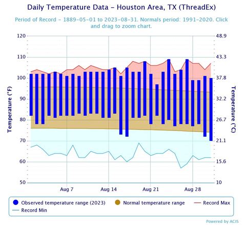 Good riddance August—the hottest month on record in Houston. Let’s start September with some ...