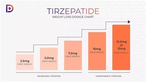 Tirzepatide Dosing Chart: Weekly Guide to Safe Titration