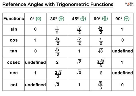 Image result for Finding Reference Angle