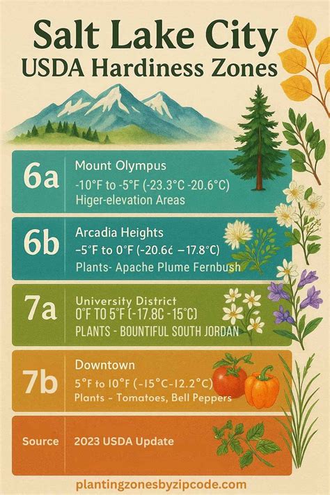 4 Planting Zones in Salt Lake City Utah with Map - plantingzonesbyzipcode