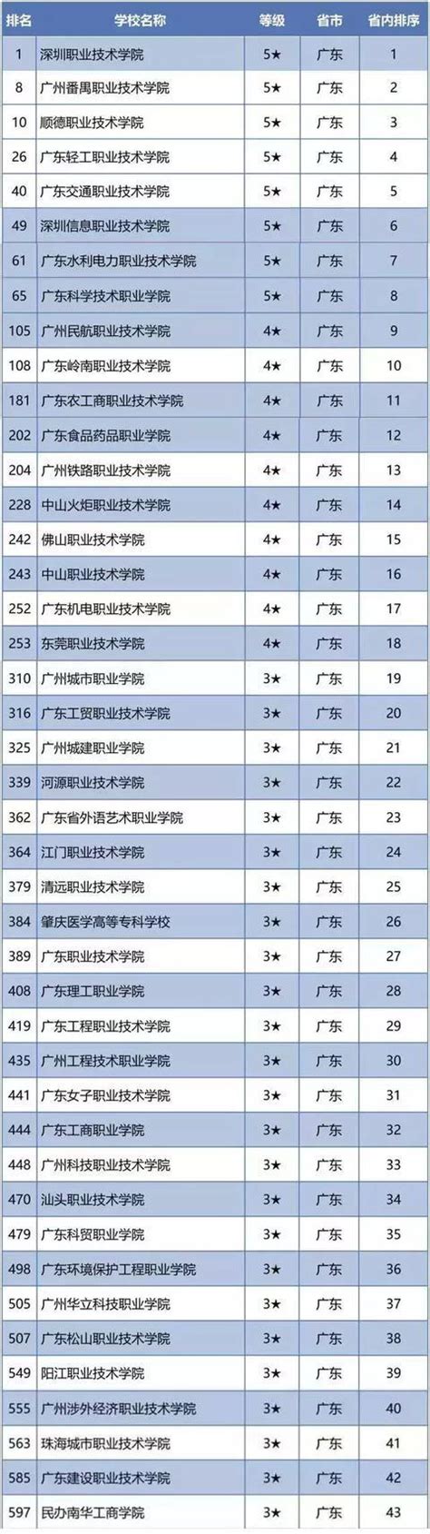 广东高职院校排名 最好的广东十所专科学校有哪些_有途教育
