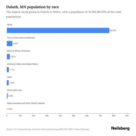 Duluth, MN Population by Race & Ethnicity - 2023 | Neilsberg