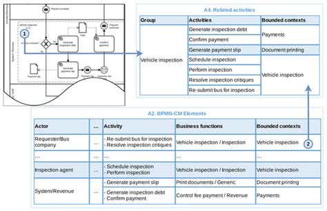 BPM2DDD: A Systematic Process for Identifying Domains from Business ...