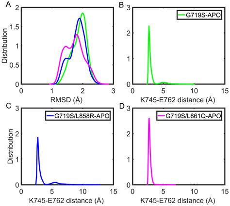 Uncovering the Molecular Basis for the Better Gefitinib Sensitivity of ...