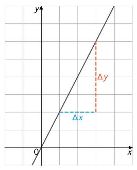 Image result for Gradient Line Math