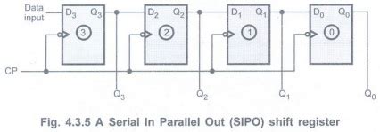 Types of Shift Registers - Registers - Digital Principles and Computer ...