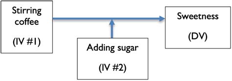 Image result for Mediating vs Moderating Variables
