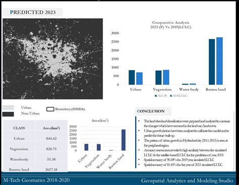 Geospatial Analytics and Modelling | CEPT - Portfolio