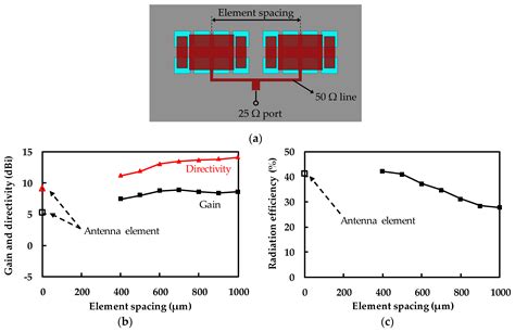 THz CMOS On-Chip Antenna Array Using Defected Ground Structure