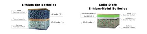 Solid State Batteries (SSBs): Working, Advantages and Significance