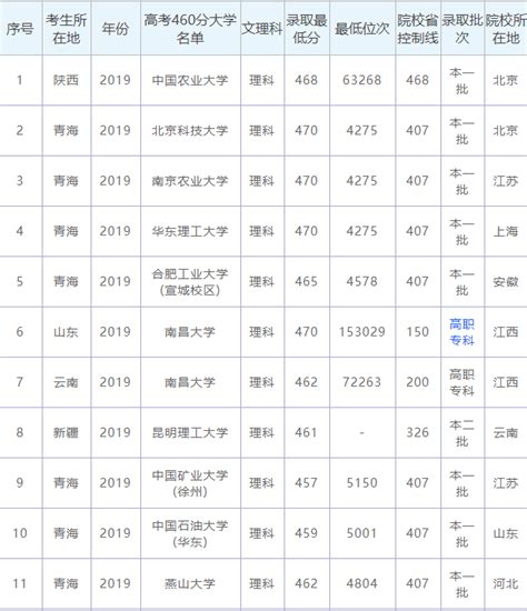 四川本科高校2018分专业录取分数线最全汇总，你能上哪所大学？_管理