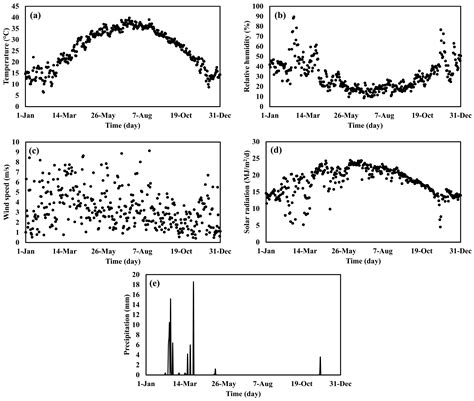 Water Productivity and Crop Response to Dual-Lateral Subsurface Drip ...
